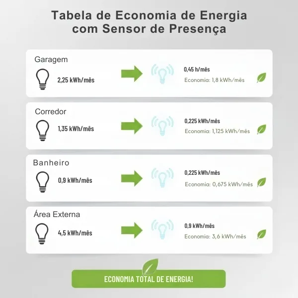 Infográfico mostrando a economia de energia elétrica em casa com sensores de presença em diferentes ambientes — garagem, corredor, banheiro e área externa — destacando o consumo antes e depois da instalação, e a economia total de luz elétrica com foco em sustentabilidade.